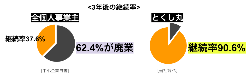 3年後の継続率 とくし丸継続率90.6%